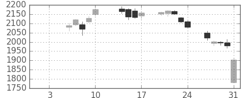 大日本住友の日足チャート(2020年1月)