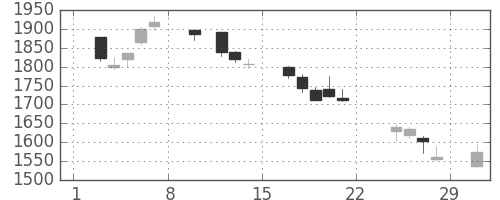 大日本住友の日足チャート(2020年2月)