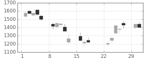 大日本住友の日足チャート(2020年3月)