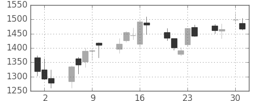 大日本住友の日足チャート(2020年4月)