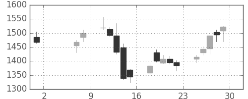 大日本住友の日足チャート(2020年5月)