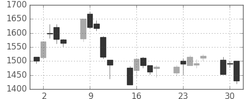 大日本住友の日足チャート(2020年6月)