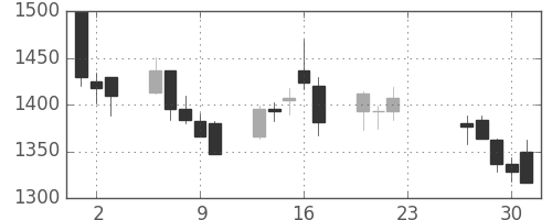 大日本住友の日足チャート(2020年7月)