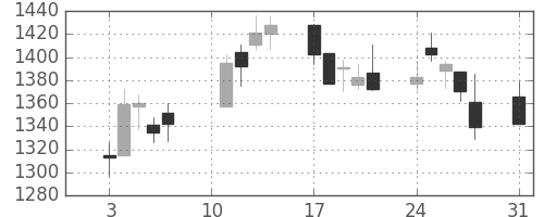 大日本住友の日足チャート(2020年8月)