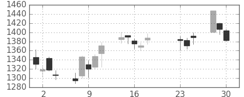 大日本住友の日足チャート(2020年9月)