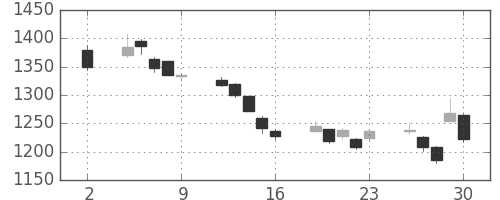 大日本住友の日足チャート(2020年10月)