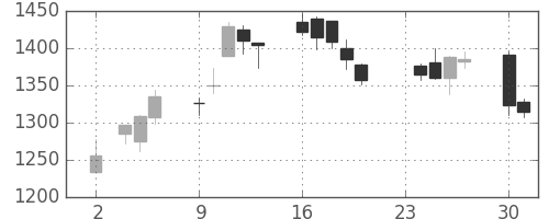 大日本住友の日足チャート(2020年11月)