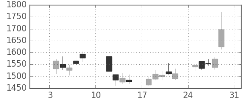 大日本住友の日足チャート(2021年1月)