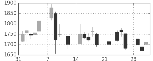 大日本住友の日足チャート(2021年2月)