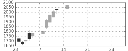 大日本住友の日足チャート(2021年3月)
