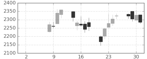 大日本住友の日足チャート(2021年6月)
