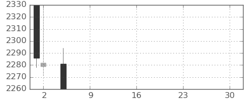 大日本住友の日足チャート(2021年7月)