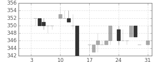 荏原の日足チャート(1983年1月)
