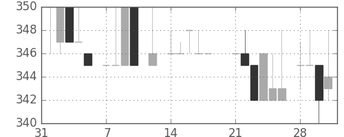 荏原の日足チャート(1983年2月)