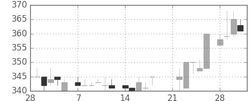 荏原の日足チャート(1983年3月)