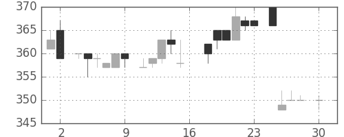 荏原の日足チャート(1983年4月)