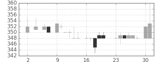 荏原の日足チャート(1983年5月)