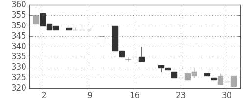 荏原の日足チャート(1983年6月)