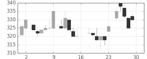 荏原の日足チャート(1983年7月)
