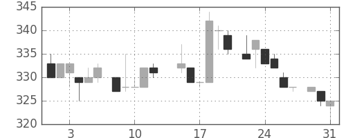 荏原の日足チャート(1983年8月)