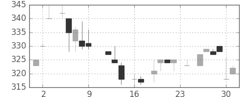 荏原の日足チャート(1983年9月)