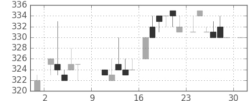 荏原の日足チャート(1983年10月)