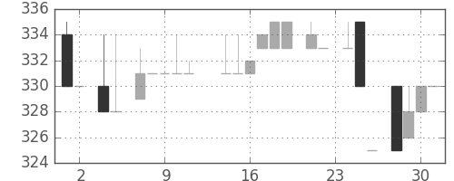 荏原の日足チャート(1983年11月)