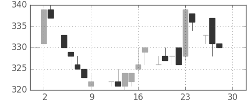荏原の日足チャート(1983年12月)
