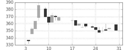 荏原の日足チャート(1984年1月)