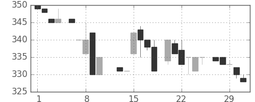 荏原の日足チャート(1984年2月)