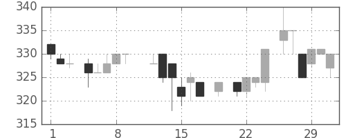 荏原の日足チャート(1984年3月)