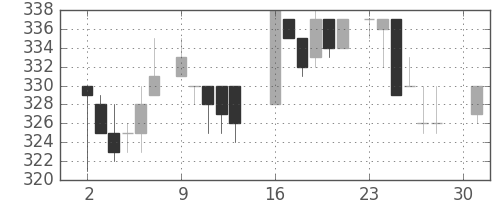 荏原の日足チャート(1984年4月)
