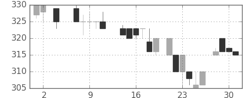 荏原の日足チャート(1984年5月)