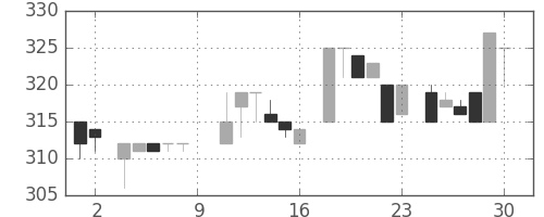 荏原の日足チャート(1984年6月)