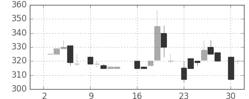 荏原の日足チャート(1984年7月)