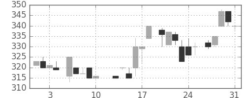 荏原の日足チャート(1984年8月)
