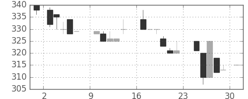 荏原の日足チャート(1984年9月)