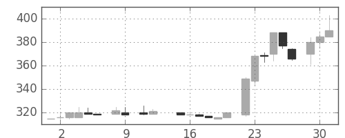 荏原の日足チャート(1984年10月)