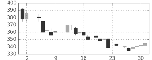 荏原の日足チャート(1984年11月)