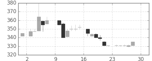 荏原の日足チャート(1984年12月)