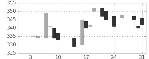 荏原の日足チャート(1985年1月)