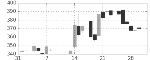 荏原の日足チャート(1985年2月)