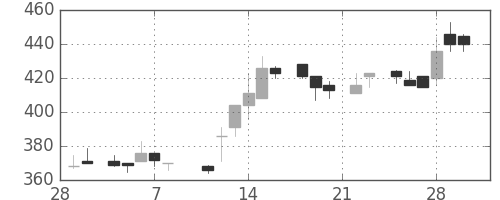 荏原の日足チャート(1985年3月)