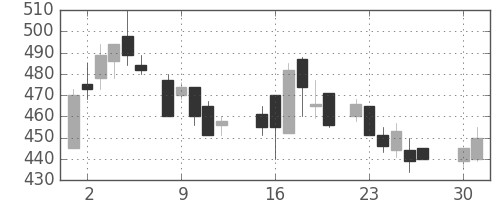 荏原の日足チャート(1985年4月)