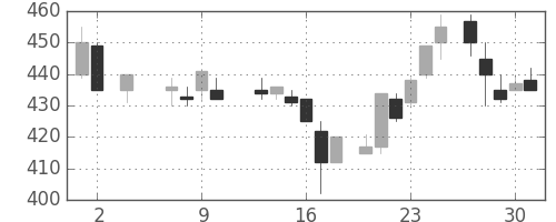 荏原の日足チャート(1985年5月)