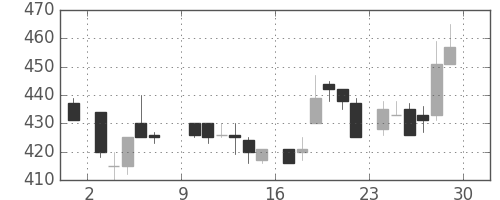 荏原の日足チャート(1985年6月)