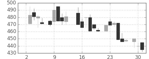 荏原の日足チャート(1985年7月)