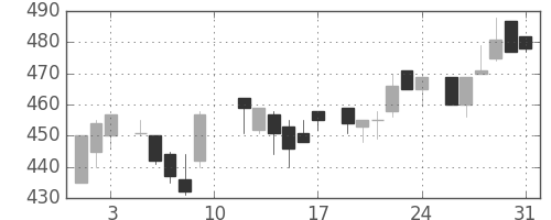 荏原の日足チャート(1985年8月)