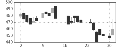荏原の日足チャート(1985年9月)