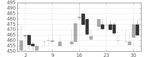 荏原の日足チャート(1985年10月)